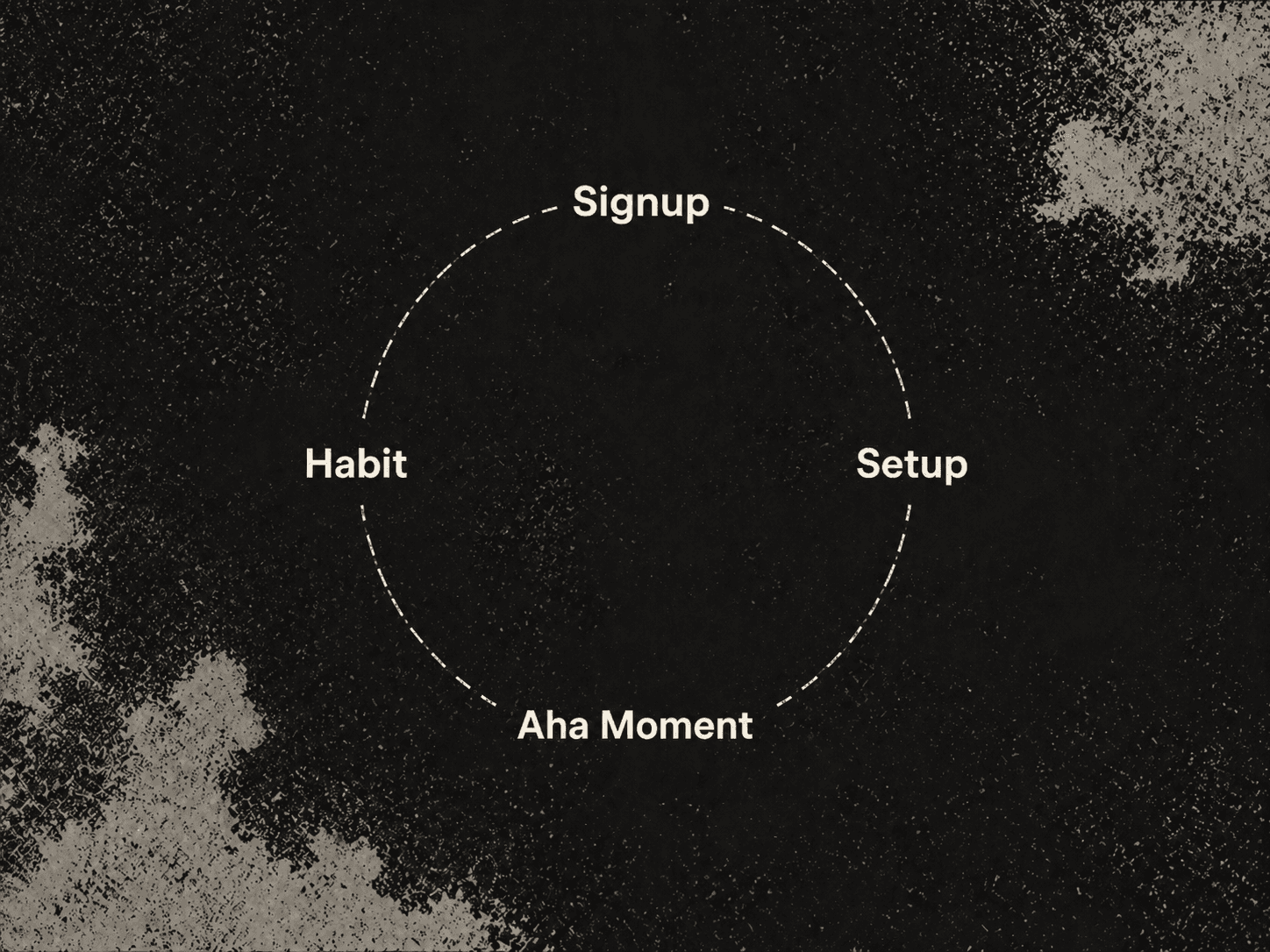 4-step conversion cycle: Signup, Setup, Aha Moment, Habit